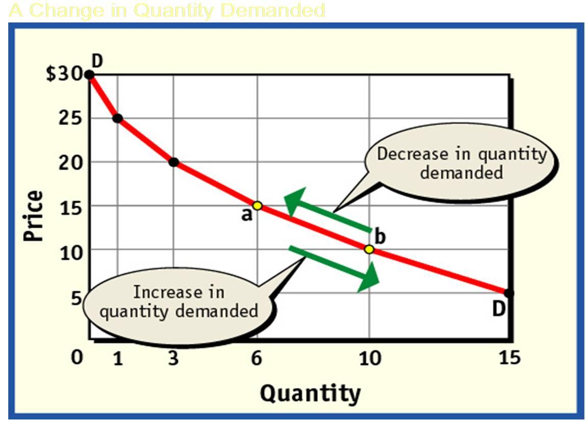 Market Forces in Action: THE DEMAND CURVE